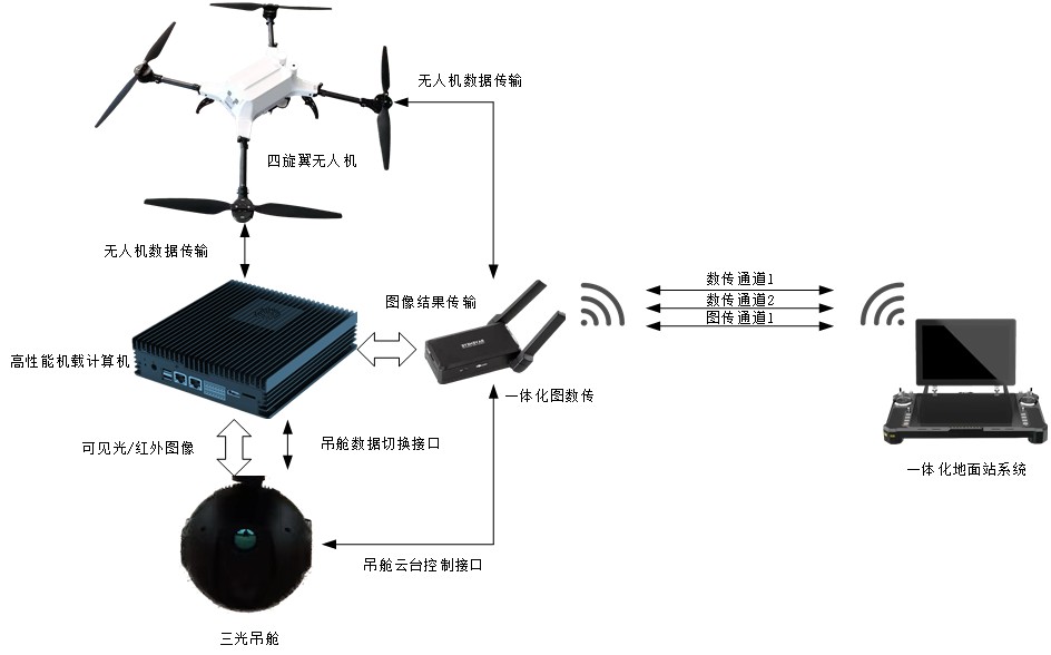 科技成果名称-高端智能化超远程无人机系统